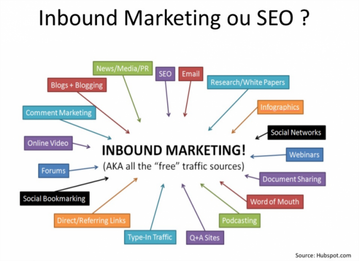 Du référencement traditionnel à l’inbound marketing