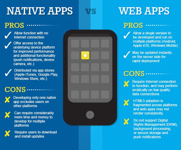 Web et Native Apps