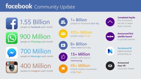 Facebook atteint 8 Milliards de vues pour ses vidéos